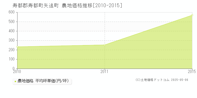 矢追町(寿都郡寿都町)の農地価格推移グラフ(坪単価)[2010-2015年]
