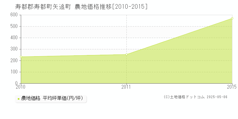 寿都郡寿都町矢追町の農地価格推移グラフ 