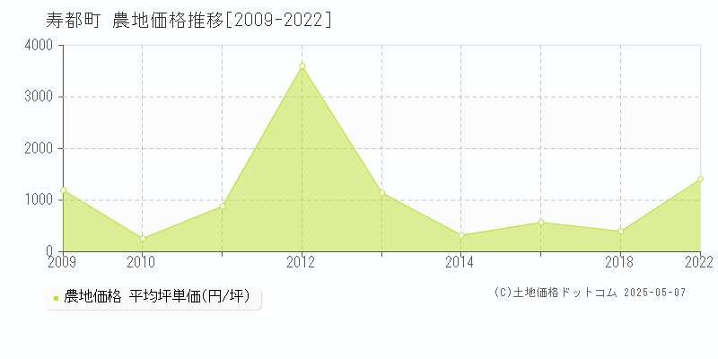 寿都町(北海道)の農地価格推移グラフ(坪単価)[2009-2022年]