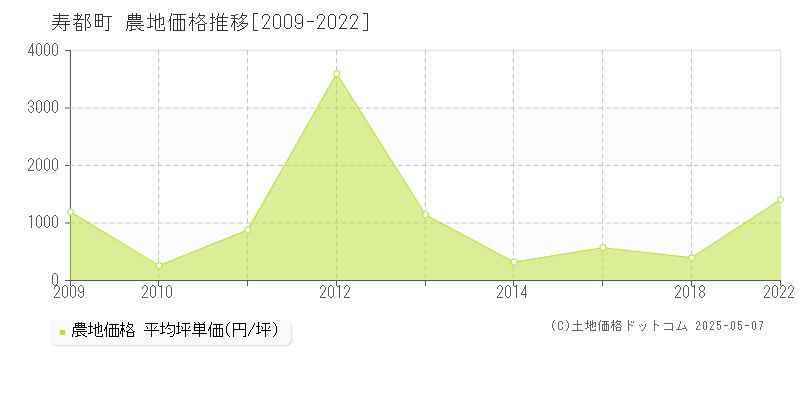 寿都郡寿都町の農地価格推移グラフ 