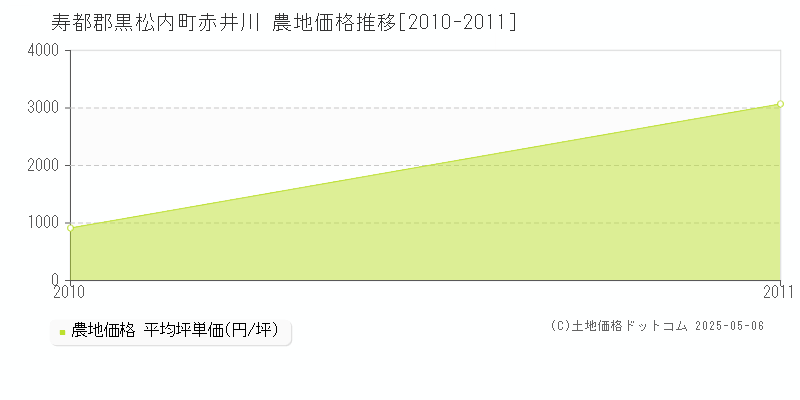 赤井川(寿都郡黒松内町)の農地価格推移グラフ(坪単価)[2010-2011年]