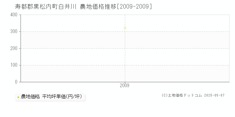 白井川(寿都郡黒松内町)の農地価格推移グラフ(坪単価)[2009-2009年]