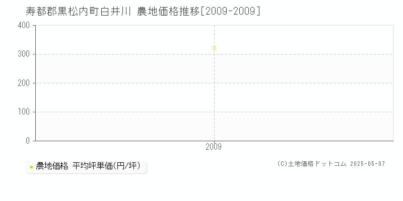 寿都郡黒松内町白井川の農地価格推移グラフ 