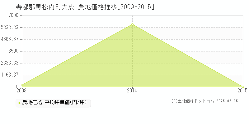 大成(寿都郡黒松内町)の農地価格推移グラフ(坪単価)[2009-2015年]