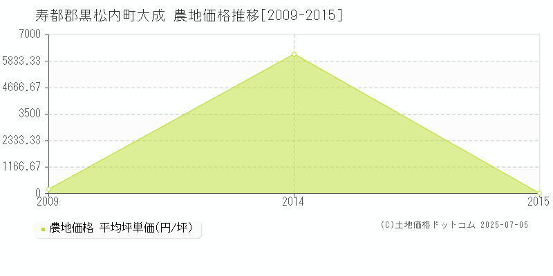 寿都郡黒松内町大成の農地価格推移グラフ 