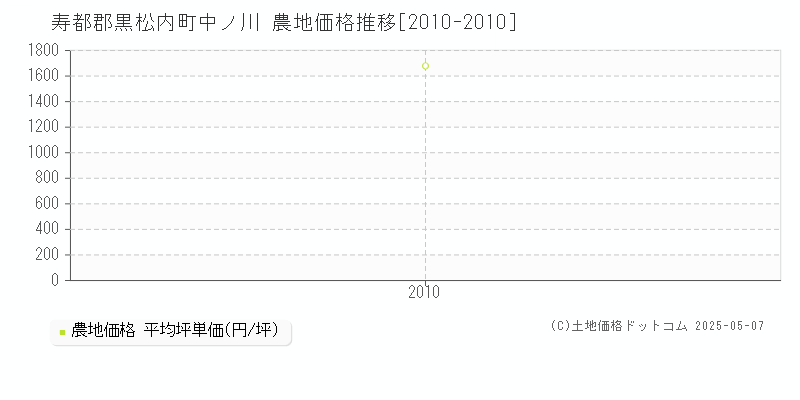 寿都郡黒松内町中ノ川の農地価格推移グラフ 