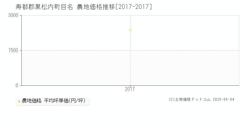目名(寿都郡黒松内町)の農地価格推移グラフ(坪単価)[2017-2017年]