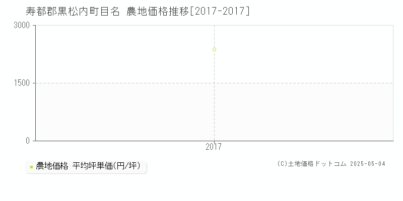 寿都郡黒松内町目名の農地価格推移グラフ 