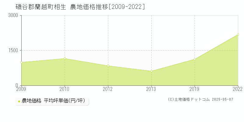 相生(磯谷郡蘭越町)の農地価格推移グラフ(坪単価)[2009-2022年]
