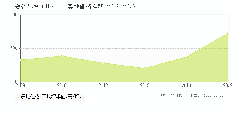 磯谷郡蘭越町相生の農地価格推移グラフ 