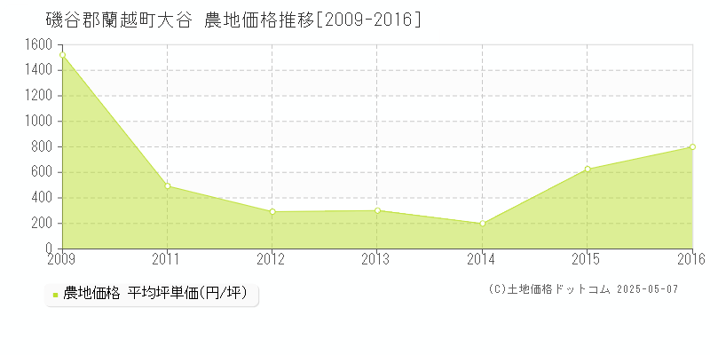 大谷(磯谷郡蘭越町)の農地価格推移グラフ(坪単価)[2009-2016年]