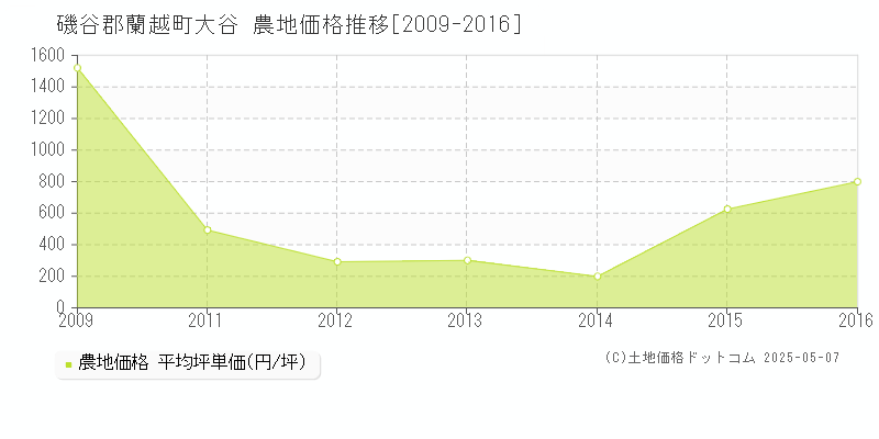 磯谷郡蘭越町大谷の農地価格推移グラフ 