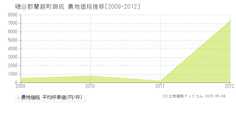 御成(磯谷郡蘭越町)の農地価格推移グラフ(坪単価)[2009-2012年]
