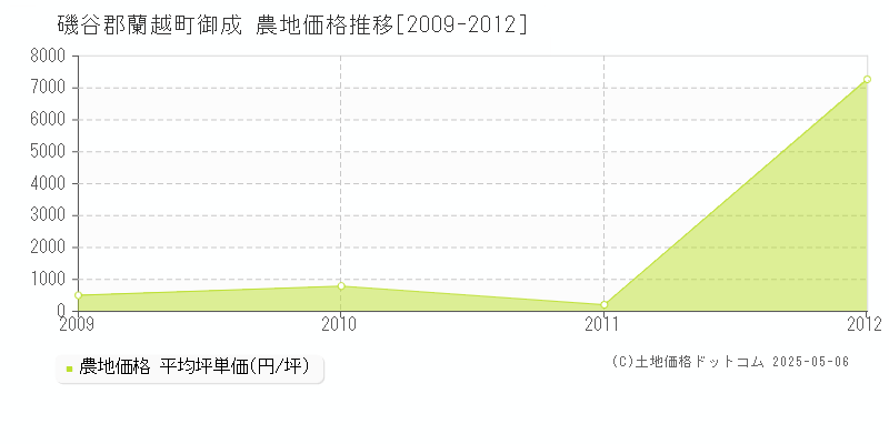 磯谷郡蘭越町御成の農地取引価格推移グラフ 