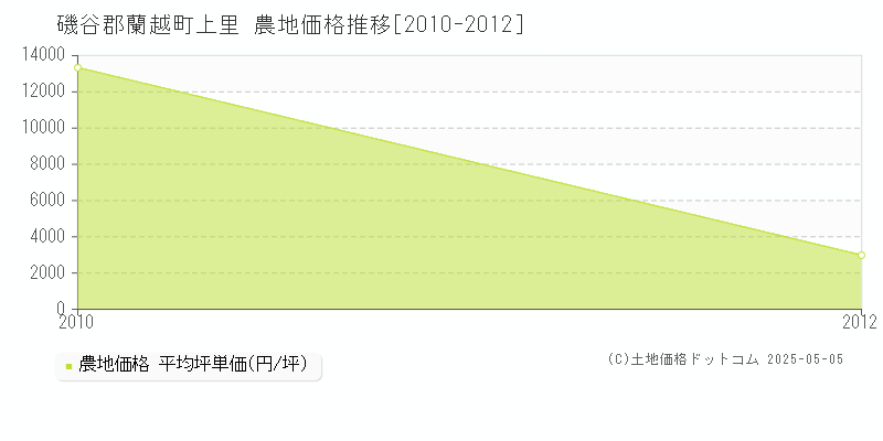 上里(磯谷郡蘭越町)の農地価格推移グラフ(坪単価)[2010-2012年]