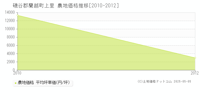 磯谷郡蘭越町上里の農地価格推移グラフ 