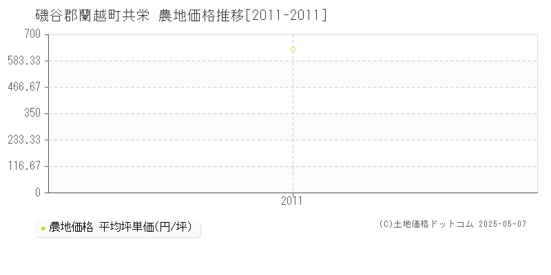 共栄(磯谷郡蘭越町)の農地価格推移グラフ(坪単価)[2011-2011年]
