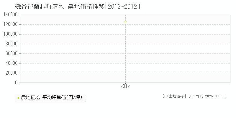 磯谷郡蘭越町清水の農地価格推移グラフ 