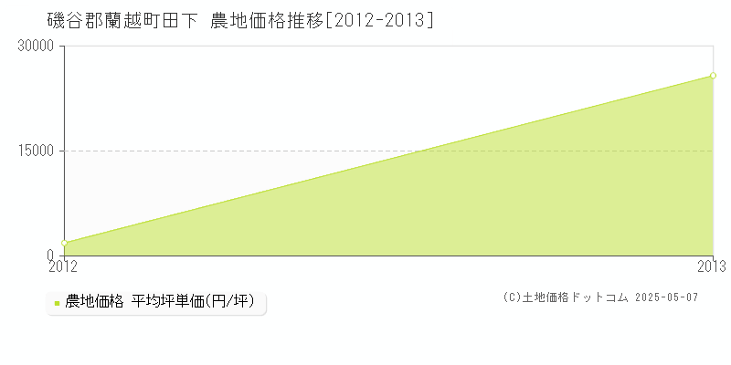 田下(磯谷郡蘭越町)の農地価格推移グラフ(坪単価)[2012-2013年]