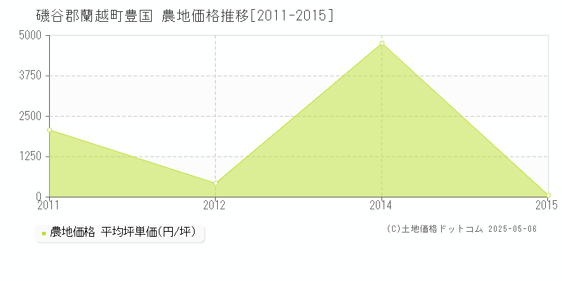 豊国(磯谷郡蘭越町)の農地価格推移グラフ(坪単価)[2011-2015年]