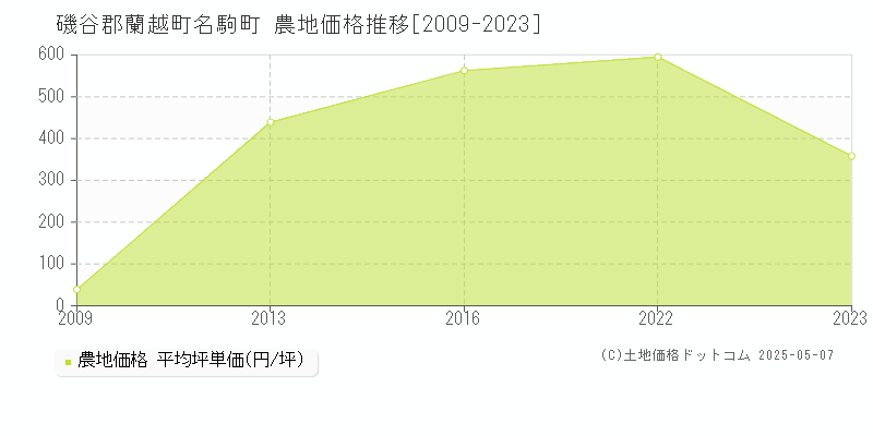 名駒町(磯谷郡蘭越町)の農地価格推移グラフ(坪単価)[2009-2023年]