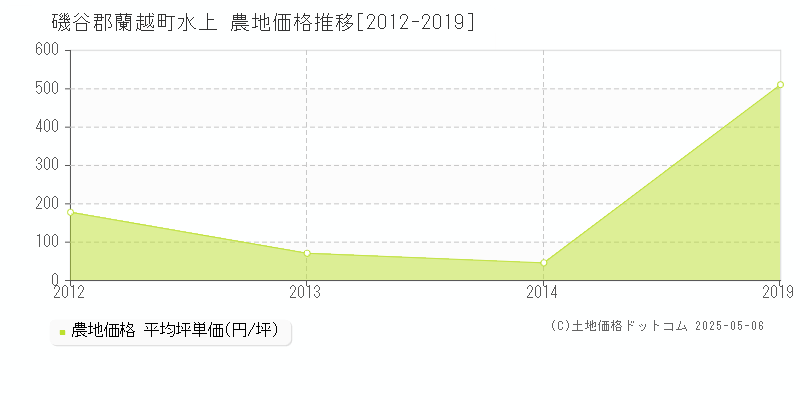 水上(磯谷郡蘭越町)の農地価格推移グラフ(坪単価)[2012-2019年]