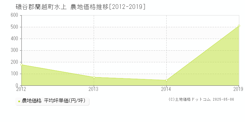 磯谷郡蘭越町水上の農地価格推移グラフ 