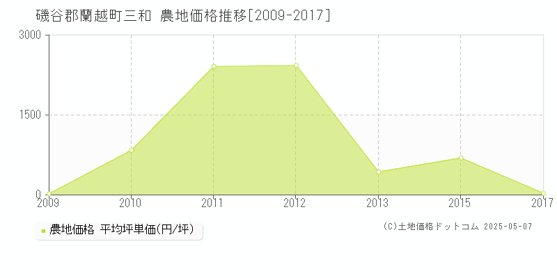 三和(磯谷郡蘭越町)の農地価格推移グラフ(坪単価)[2009-2017年]
