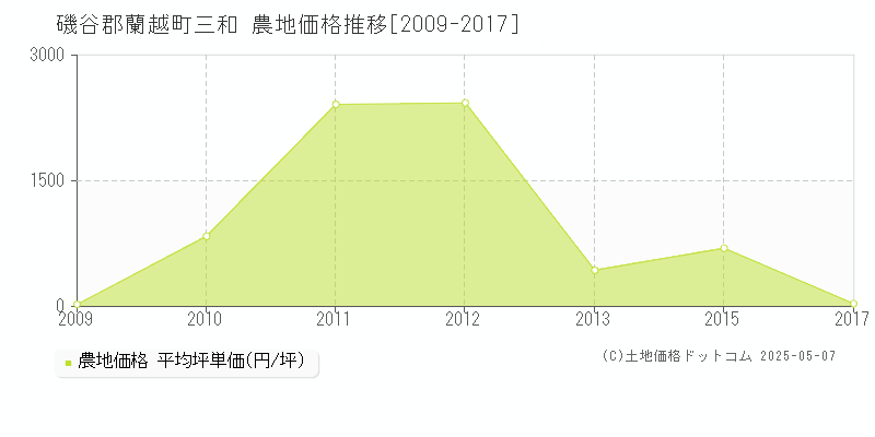 磯谷郡蘭越町三和の農地価格推移グラフ 