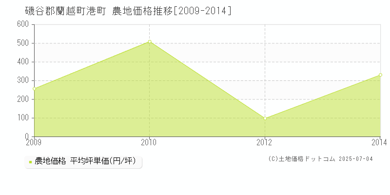港町(磯谷郡蘭越町)の農地価格推移グラフ(坪単価)[2009-2014年]