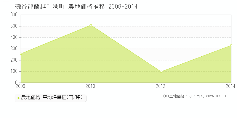 磯谷郡蘭越町港町の農地価格推移グラフ 