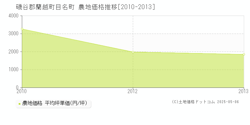 目名町(磯谷郡蘭越町)の農地価格推移グラフ(坪単価)[2010-2013年]
