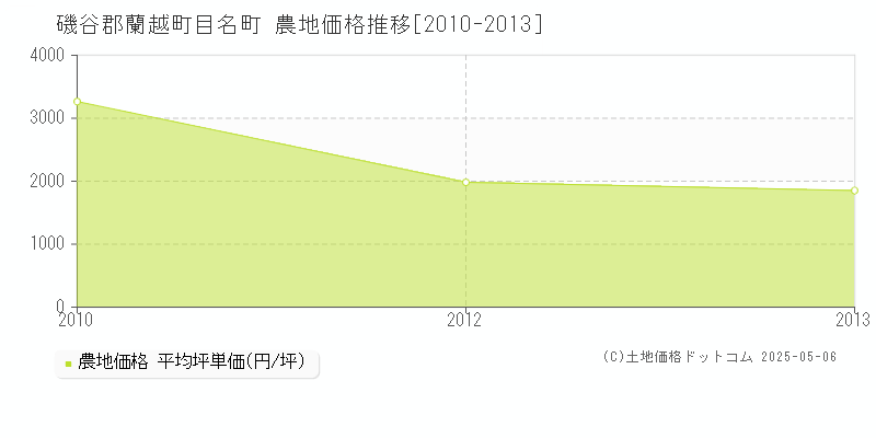 磯谷郡蘭越町目名町の農地価格推移グラフ 