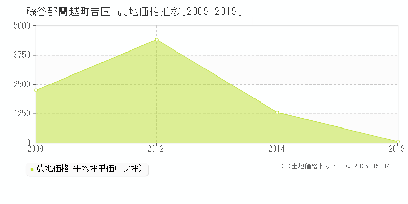 吉国(磯谷郡蘭越町)の農地価格推移グラフ(坪単価)[2009-2019年]