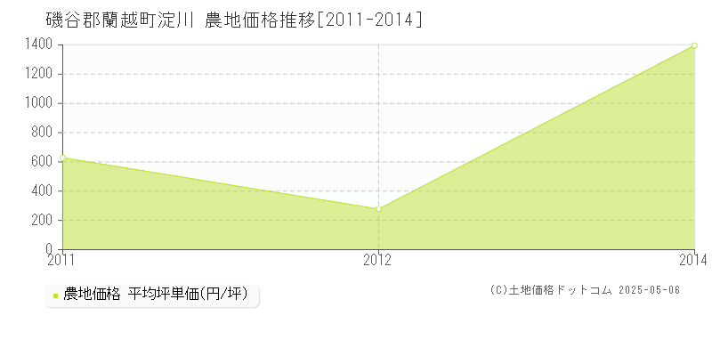 淀川(磯谷郡蘭越町)の農地価格推移グラフ(坪単価)[2011-2014年]