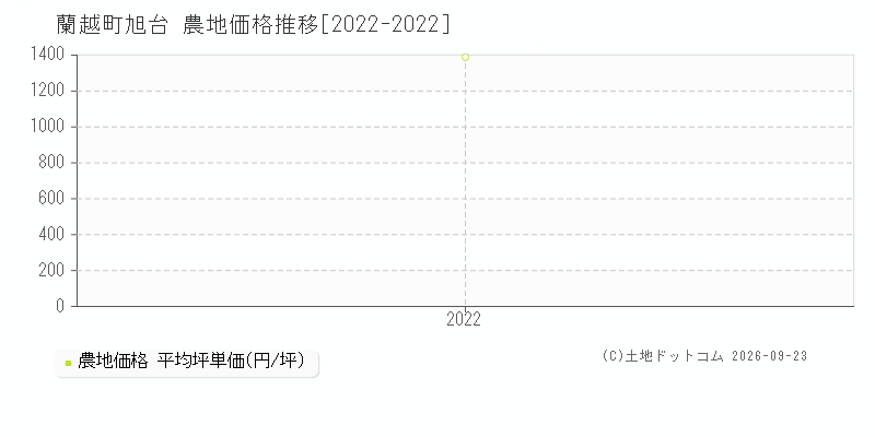 蘭越町字旭台の農地価格推移グラフ(坪単価)[2022-2022年]