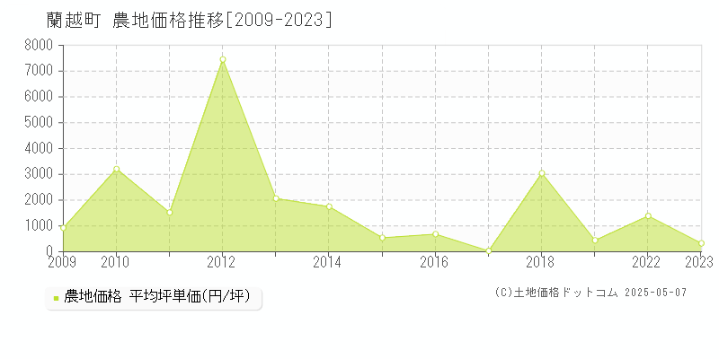 蘭越町(北海道)の農地価格推移グラフ(坪単価)[2009-2023年]