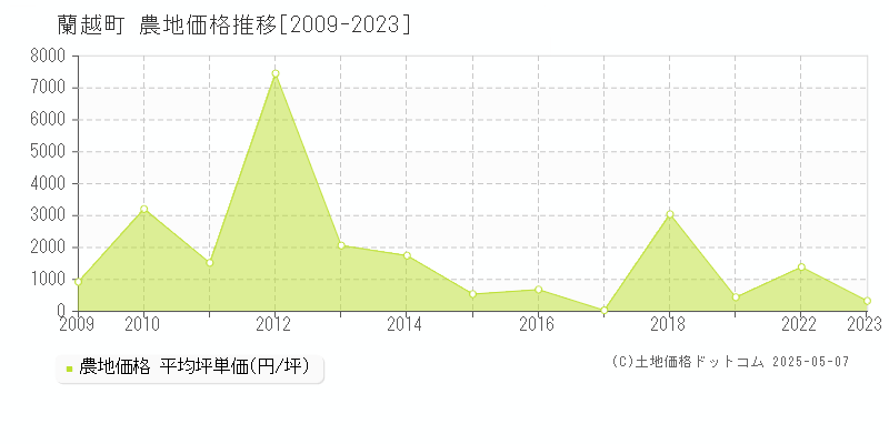 磯谷郡蘭越町全域の農地価格推移グラフ 