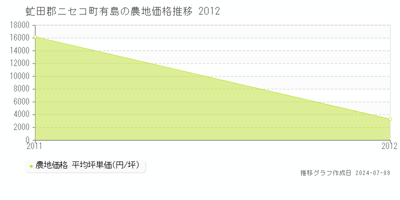 虻田郡ニセコ町有島の農地価格推移グラフ 