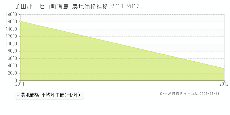 有島(虻田郡ニセコ町)の農地価格推移グラフ(坪単価)[2011-2012年]