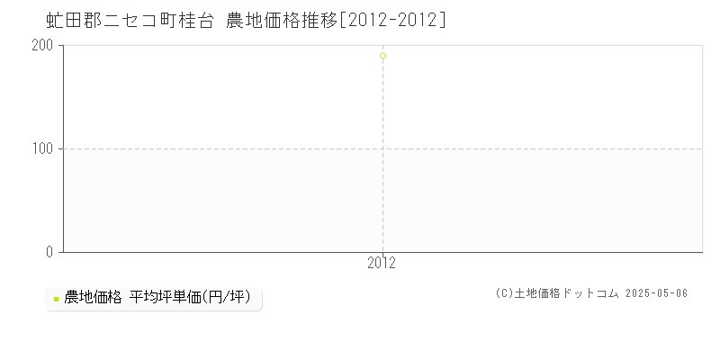 虻田郡ニセコ町桂台の農地価格推移グラフ 