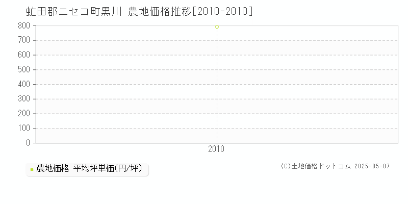 黒川(虻田郡ニセコ町)の農地価格推移グラフ(坪単価)[2010-2010年]