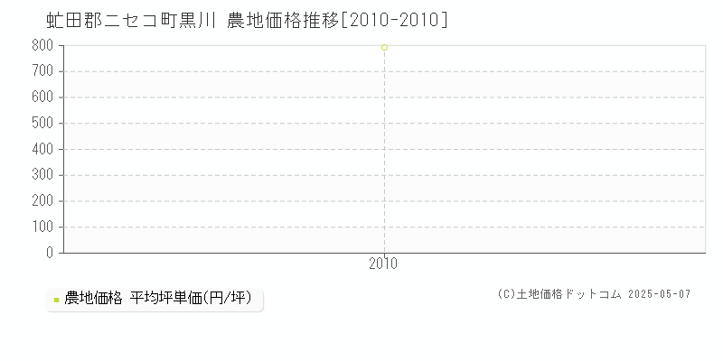 虻田郡ニセコ町黒川の農地価格推移グラフ 