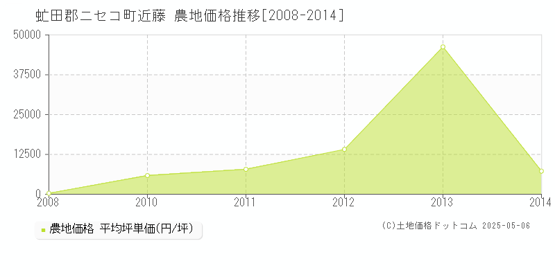 近藤(虻田郡ニセコ町)の農地価格推移グラフ(坪単価)[2008-2014年]