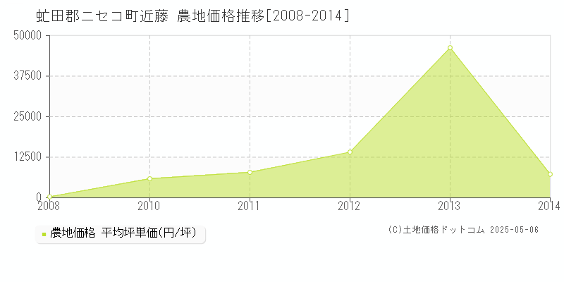 虻田郡ニセコ町近藤の農地取引価格推移グラフ 