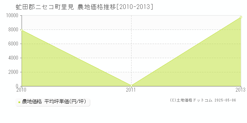 里見(虻田郡ニセコ町)の農地価格推移グラフ(坪単価)[2010-2013年]