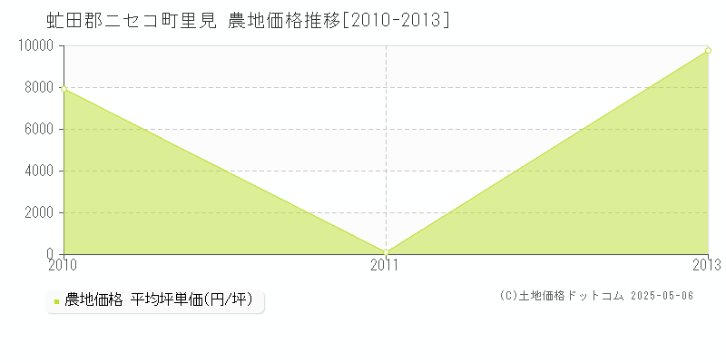 虻田郡ニセコ町里見の農地取引価格推移グラフ 