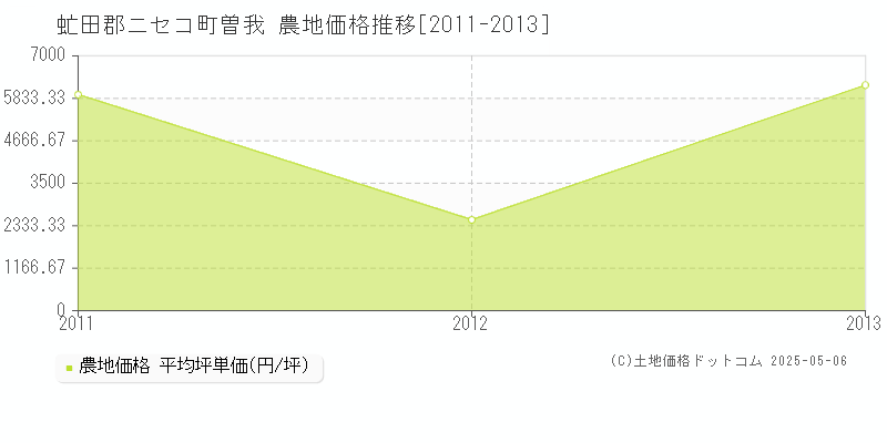 虻田郡ニセコ町曽我の農地取引価格推移グラフ 