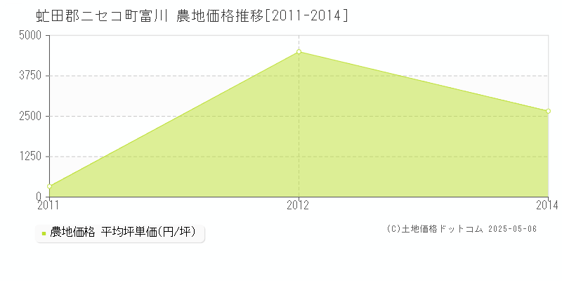 富川(虻田郡ニセコ町)の農地価格推移グラフ(坪単価)[2011-2014年]