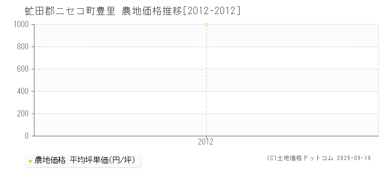 虻田郡ニセコ町豊里の農地価格推移グラフ 